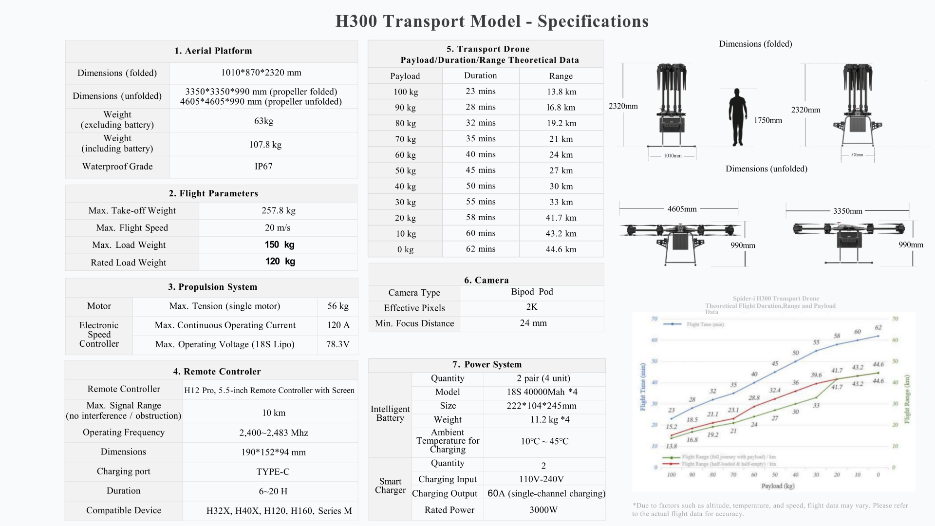 Transport drone technical specifications chart showing dimensions, payload, and battery details
