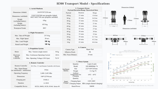 Transport drone technical specifications chart showing dimensions, payload, and battery details